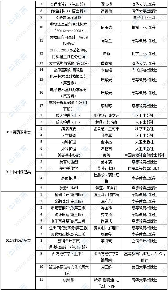 2021下半年黑龙江省中等职业学校专业课和实习指导教师资格考试面试教材参考目录