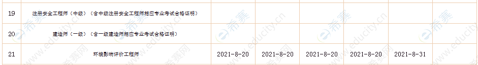 2021年一级建造师证书办理进度