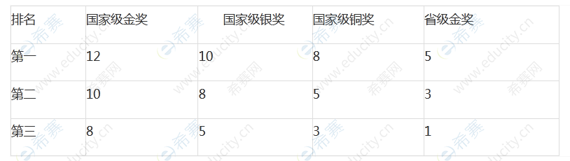 2成都中醫(yī)藥大學養(yǎng)生康復學院“申請-考核”制博士獎勵.png