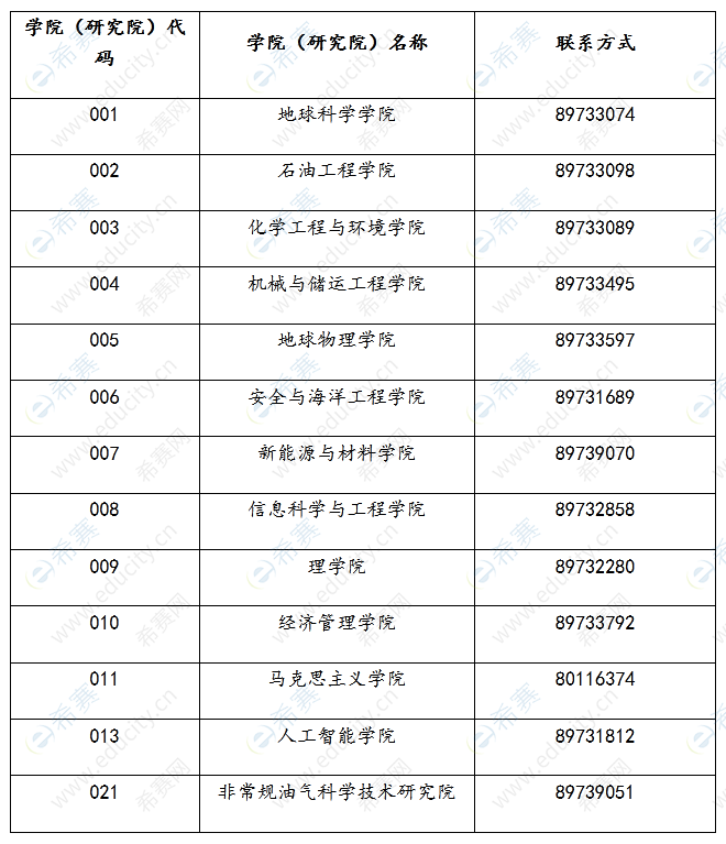 3中国石油大学（北京）2022年博士学院代码.png