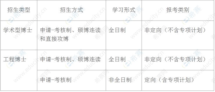 中国石油大学（北京）地球科学学院2022年博士研究生招生类型、招生方式、学习形式和报考类别.png