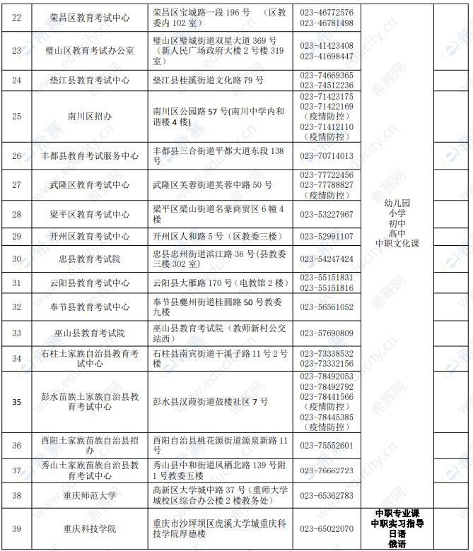 2021年下半年重庆市教师资格面试考区设置