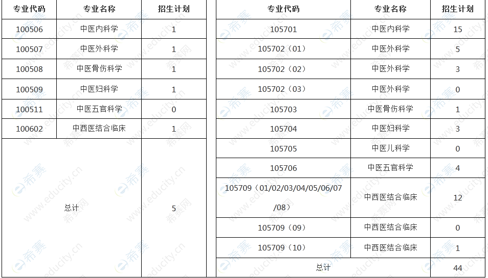 成都中醫藥大學臨床醫學院2022年申請考核制博士錄取