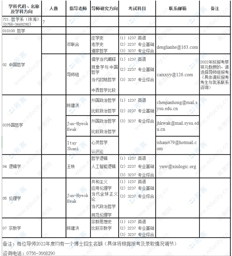 中山大学哲学系(珠海)2022年 以“申请—考核”制招收博士招生简章.png