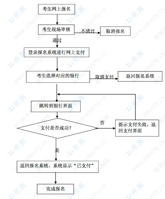 中小學(xué)教師資格考試網(wǎng)上報(bào)名及繳費(fèi)流程圖.png