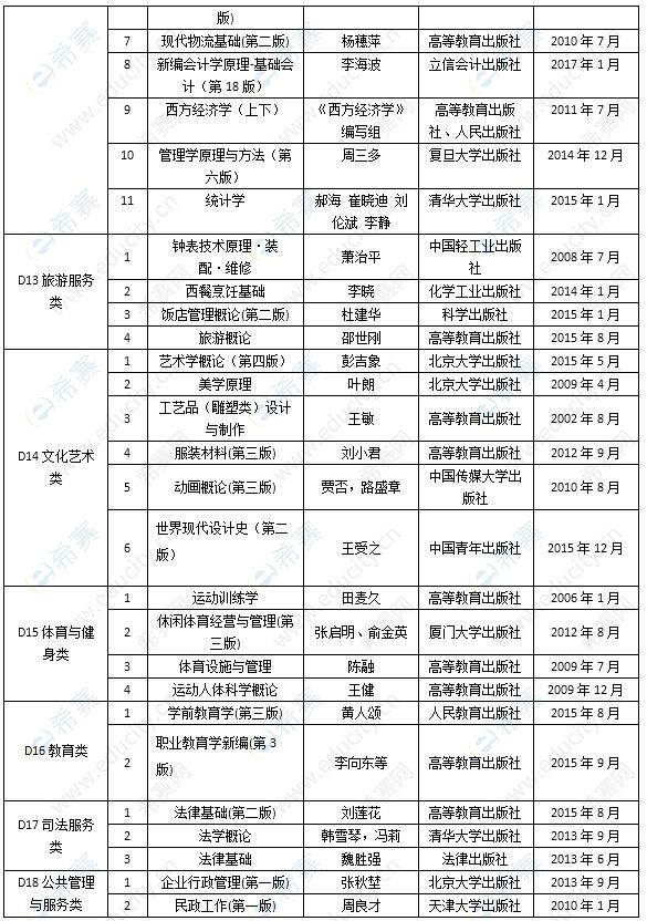 2021下半年天津市中等职业学校专业课和实习指导教师资格考试面试教材目录
