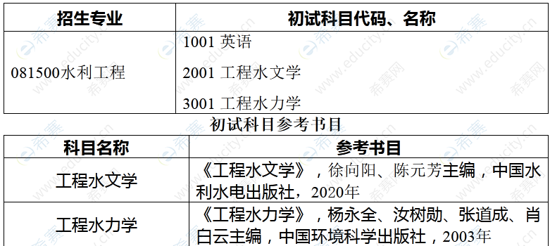 2河北工程大学2022年博士研究生招生初试科目.png