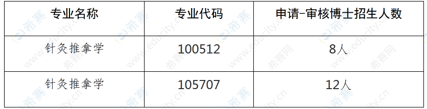 1成都中醫(yī)藥大學(xué)針灸推拿學(xué)院第三附屬醫(yī)院2022年博士招生計(jì)劃人數(shù).png