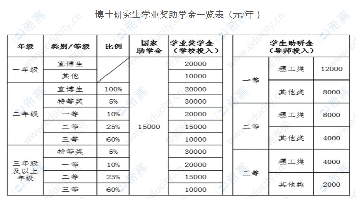 中国地质大学(北京)2022年招收攻读学术学位博士博士研究生学业奖助学金一览表.png