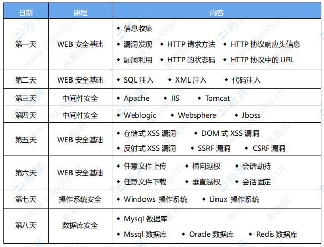 CISP-PTE課程安排及知識體系大綱