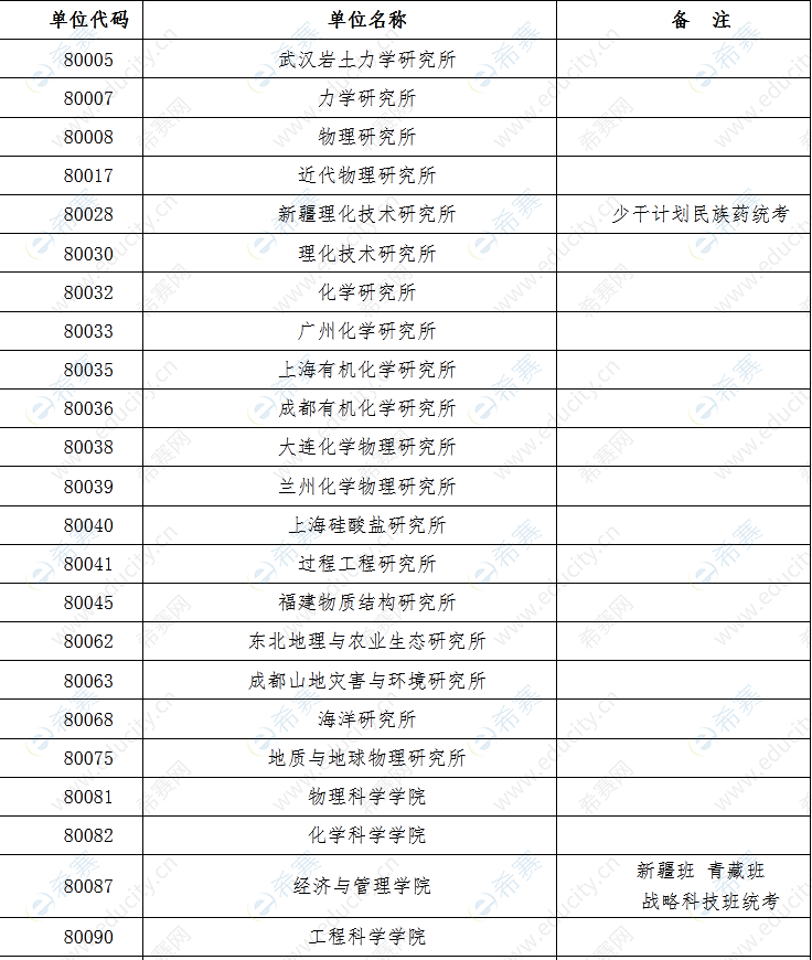12022年中国科学院大学“申请-考核”制单位览表.png