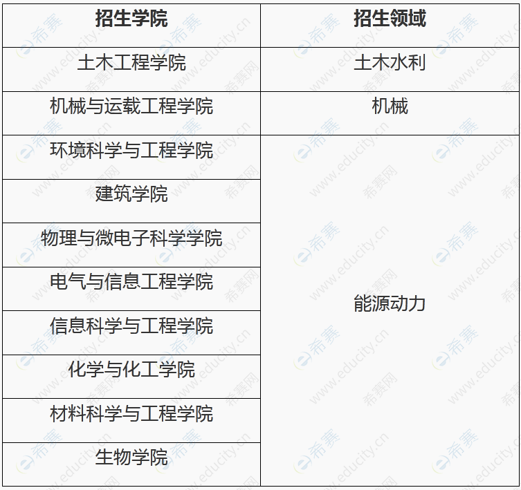 湖南大学2022年工程类专业学位博士研究生招生领域.png