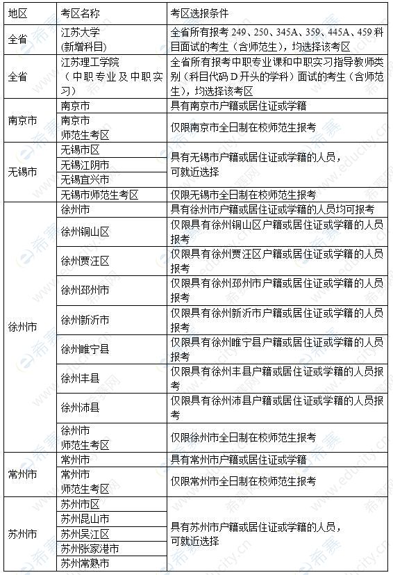 江苏省2021年下半年中小学教师资格考试面试考区及选报条件/