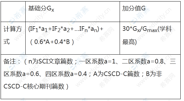 2成都中醫(yī)藥大學(xué)藥學(xué)院審核制入學(xué)博士錄取方案(2022)文章加分計算方法.png