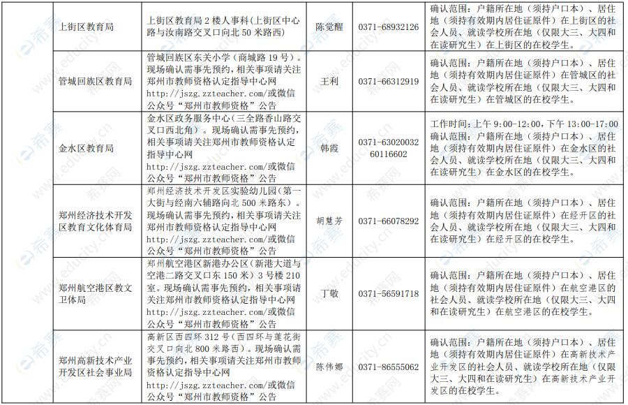 河南省2021 年下半年中小学教师资格考试面试咨询电话及现场确认地点