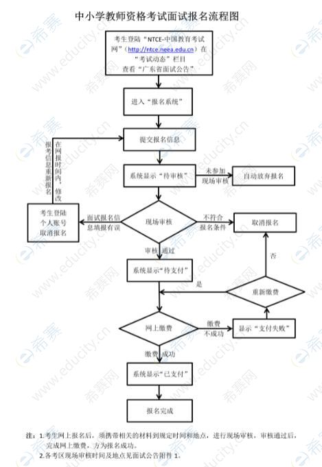 教师资格证面试报名流程图.jpg