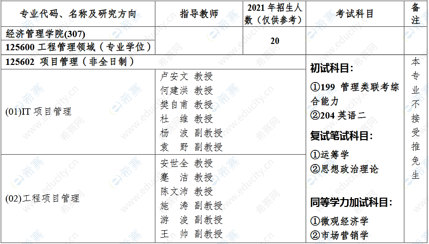重庆邮电大学经济管理学院2022年MEM招生目录2.png
