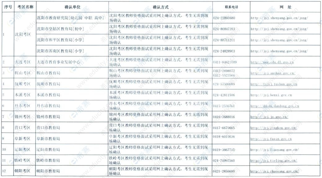    辽宁省2021年下半年中小学教师资格考试面试报名确认点联系方式
