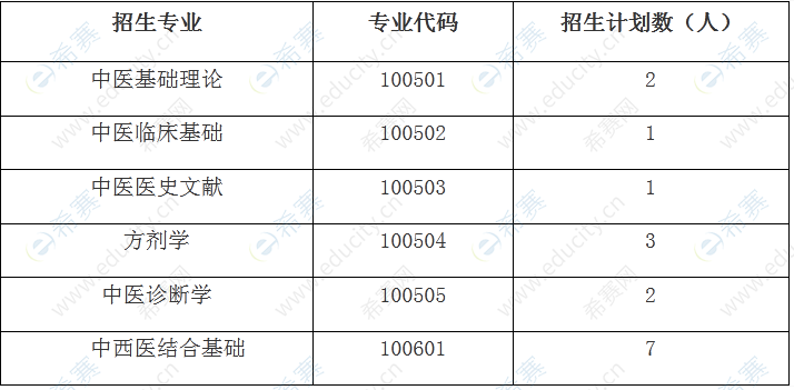 1成都中医药大学基础医学院博士招生计划人数.png