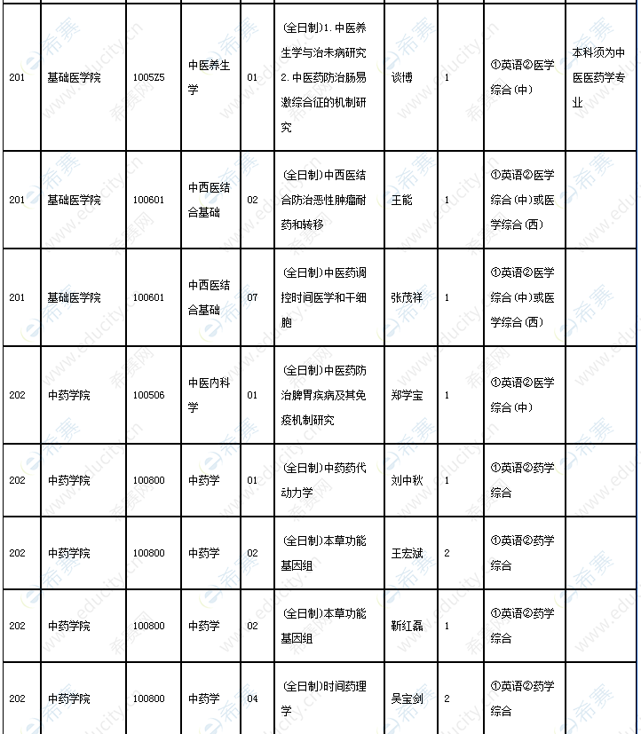 2廣州中醫(yī)藥大學(xué)2022年普通招考方式招收全日制博士生報名.png