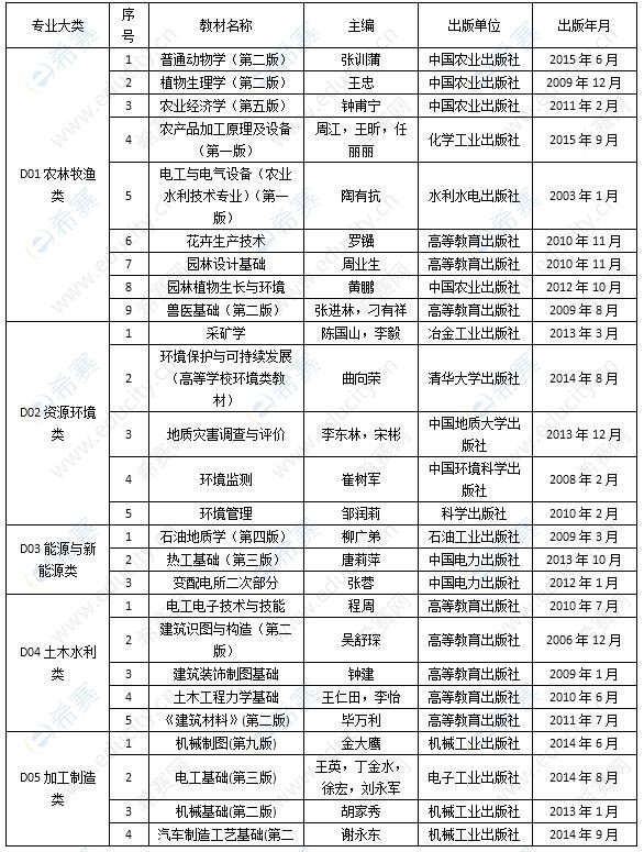 2021下半年天津市中等职业学校专业课和实习指导教师资格考试面试教材目录