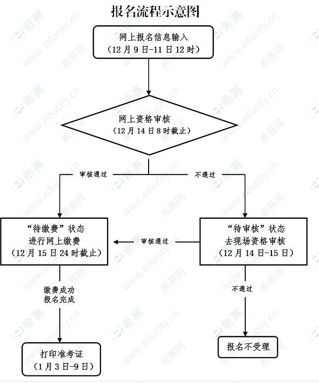 浙江省寧波市教師資格面試報(bào)名流程