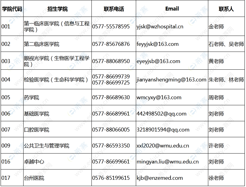 溫州醫(yī)科大學2022年在職臨床醫(yī)師申請臨床醫(yī)學博士聯(lián)系方式.png