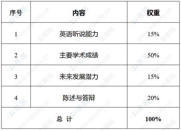 2江苏大学机械工程学院2022 年博士研究生招生复试录取工作实施细则复试综合考核评分权重.png