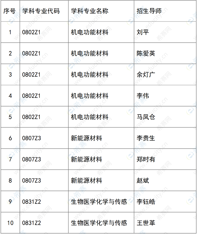 上海理工大学材料与化学学院招生学科专业及导师.png