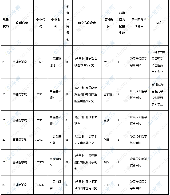 1廣州中醫(yī)藥大學(xué)2022年普通招考方式招收全日制博士生報名.png