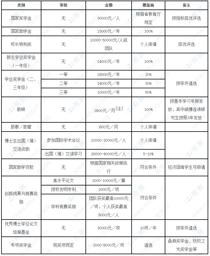 1浙江理工大学全日制非定向博士研究生奖助体系.png