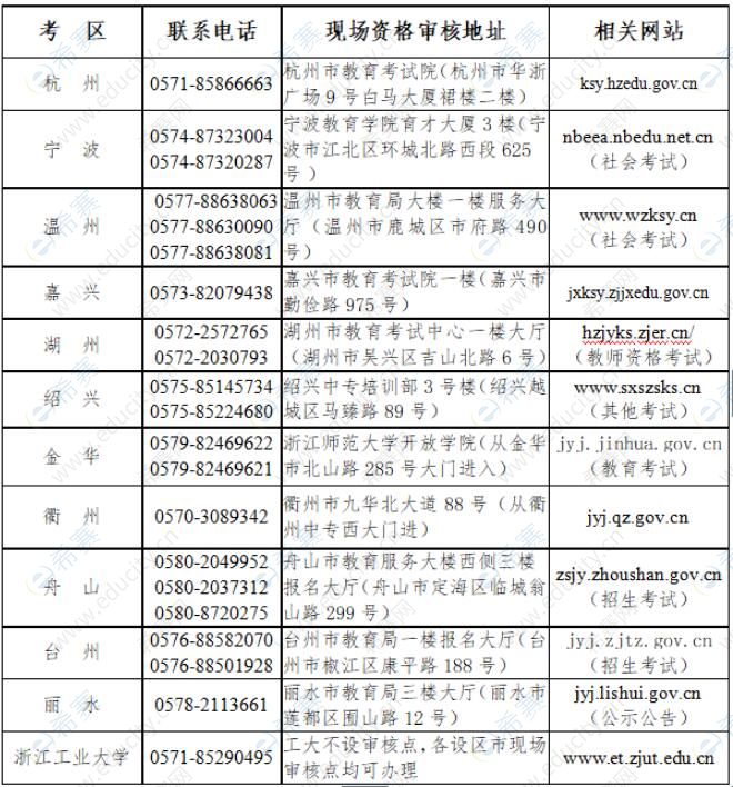 2021年下半年浙江省中小学教师资格考试面试报名现场资格审核确认点信息汇总表