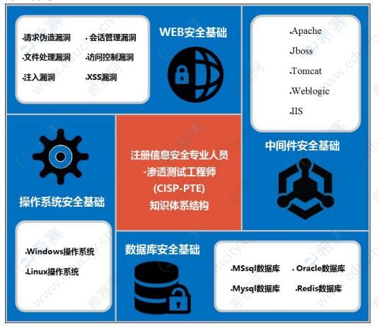 CISP-PTE知識體系介紹