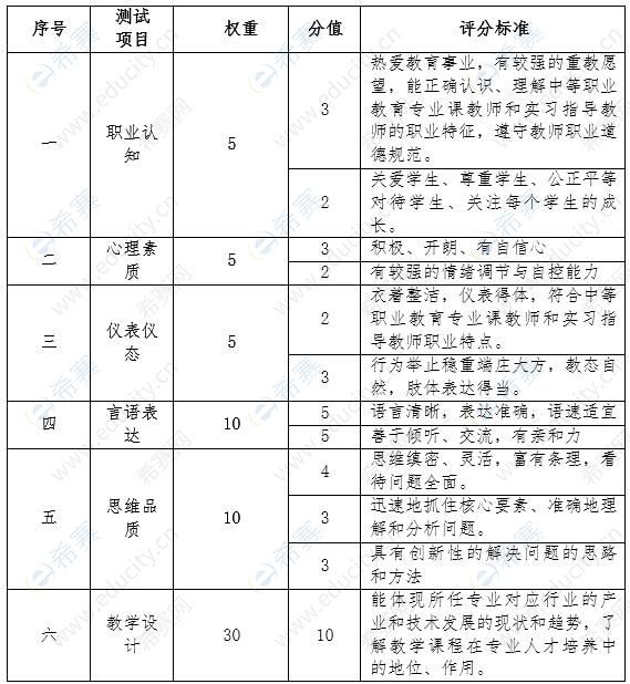 2021下半年云南省中等职业学校专业课、实习指导教师资格考试面试评分标准