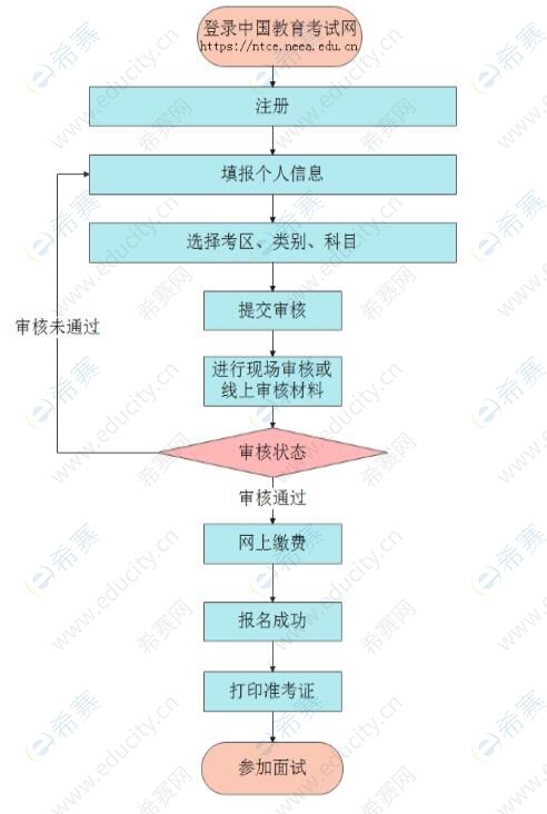 2021下半年云南省教师资格证面试报名流程