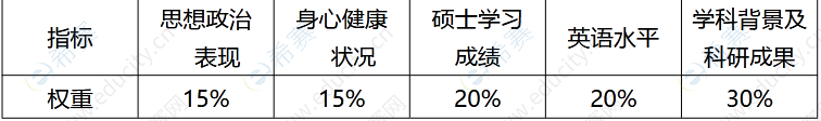 1江苏大学机械工程学院2022 年博士研究生招生复试录取工作实施细则材料评估指标及权重.png