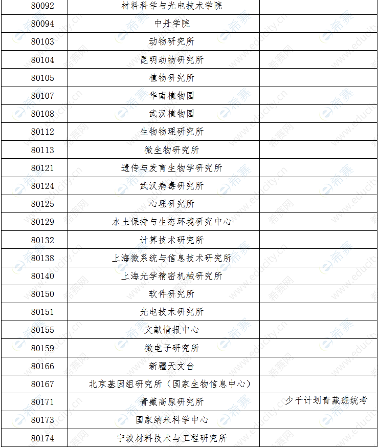 22022年中国科学院大学“申请-考核”制单位览表.png