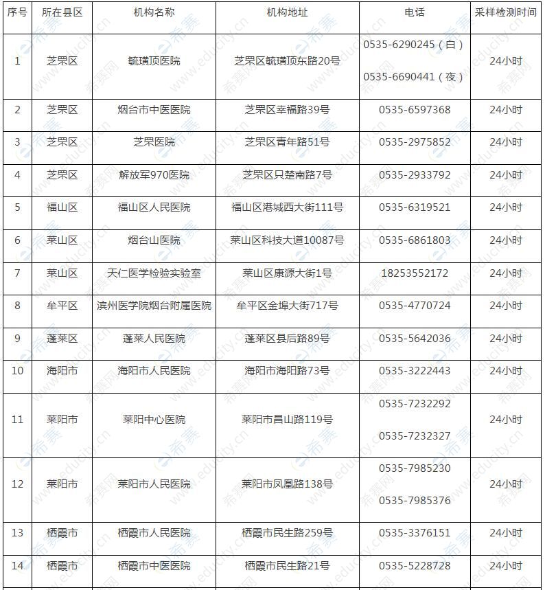 2021下半年山东省烟台市教师资格面试核酸检测服务机构