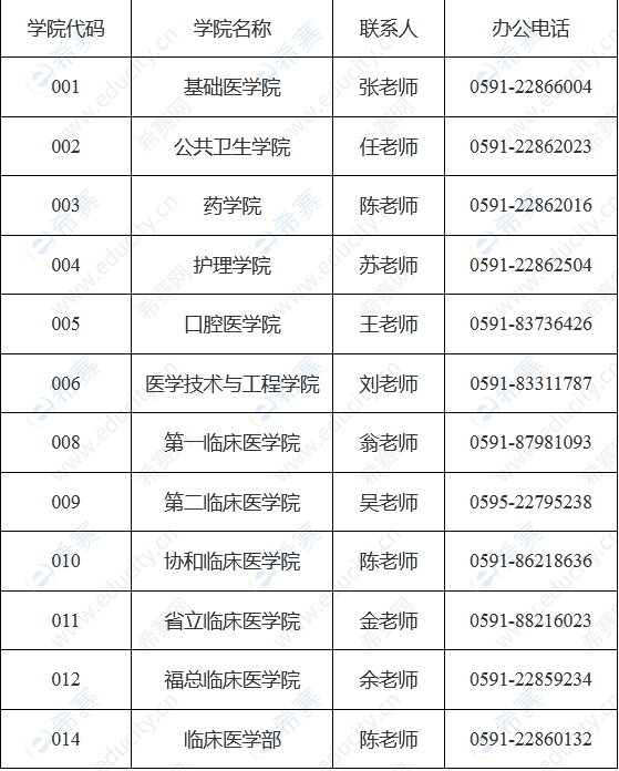 福建醫(yī)科大學(xué)2022年全日制博士招生各招生學(xué)院（部）聯(lián)系方式.png