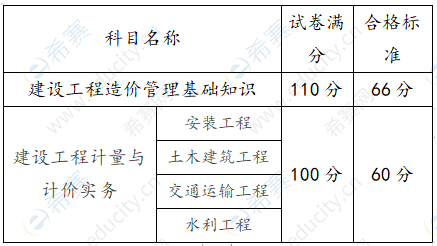 2021年上海下半年二级造价师成绩合格标准.png