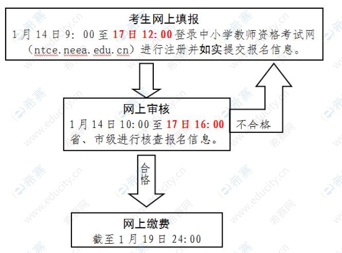 2022貴州省畢節(jié)市教師資格證報(bào)名流程