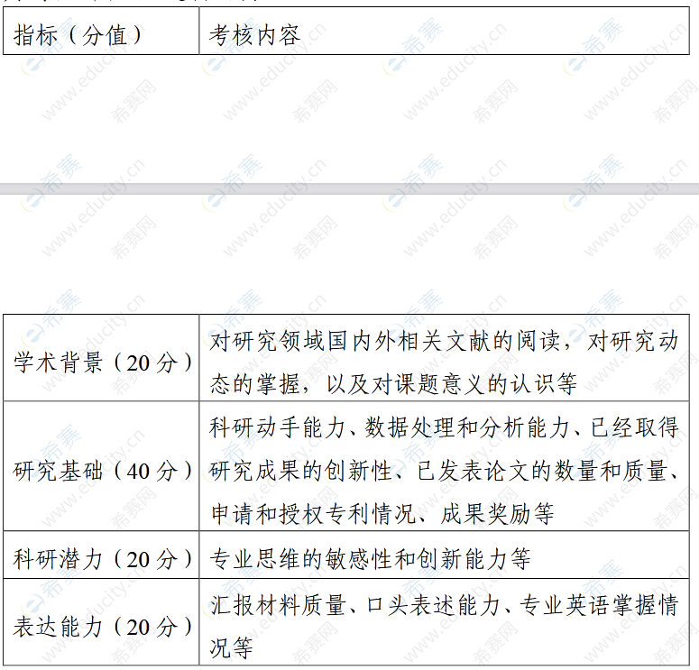 2武汉理工大学土木工程与建筑学院2022年博士申请考核制招生专家组考核.png