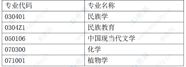 中南民族大学2022年少数民族高层次骨干人才计划博士招生专业.png