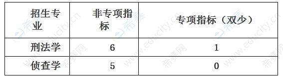 中南財經(jīng)政法大學(xué)刑事司法學(xué)院2022年博士研究生招生指標.png