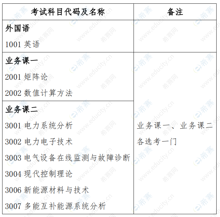 上海电力大学2022年攻读博士学位研究生招生考试科目代码及名称.png