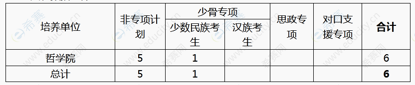 2022年中南財經(jīng)政法大學哲學院“申請-考核”制及“碩博連讀”博士研究生招生擬招生計劃.png