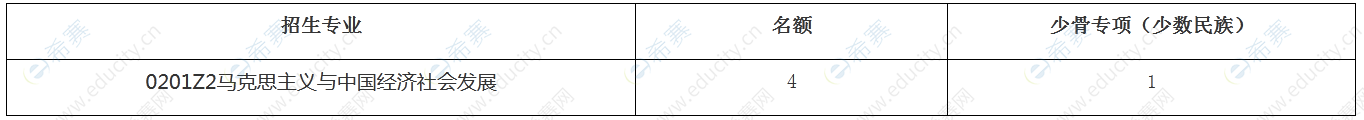 1中南財經(jīng)政法大學馬克思主義學院2022年博士研究生招生招生導師及招生指標.png