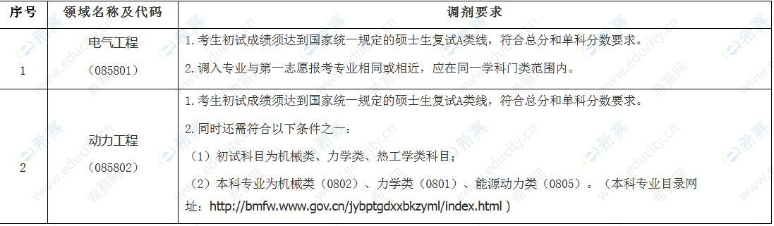 上海电机学院2022年专业学位硕士研究生调剂专业及要求.png