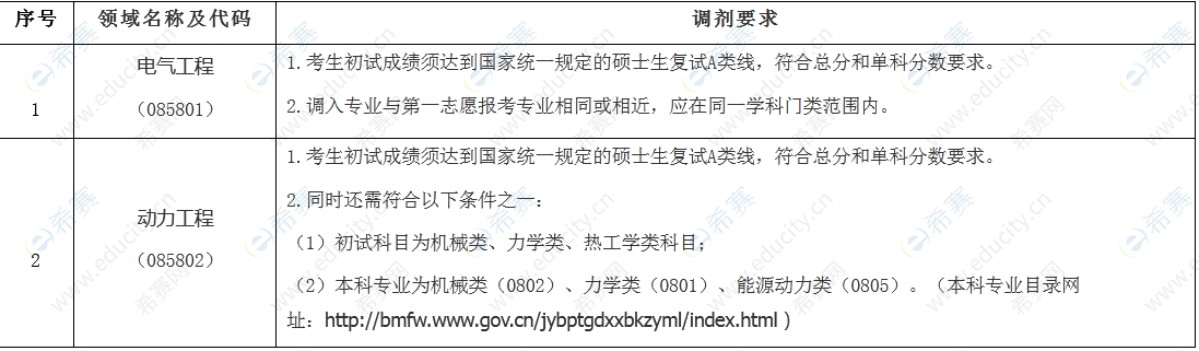 上海電機學院2022年專業(yè)學位碩士研究生調劑專業(yè)及要求.png