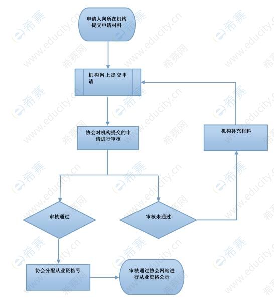 期貨從業(yè)資格認(rèn)定流程